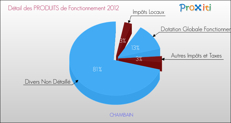 Décomposition du Budget de Fonctionnement 2012 de la commune de CHAMBAIN Budget de Fonctionnement 2012 pour la commune de CHAMBAIN