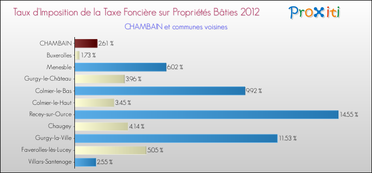 Taux d'imposition de la taxe foncière sur le bati 2012 pour CHAMBAIN et les communes proches Comparaison des taux d'imposition de la taxe foncière sur le bati 2012 pour CHAMBAIN et les communes voisines