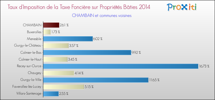 Taux d'imposition de la taxe foncière sur le bati 2014 pour CHAMBAIN et les communes proches Comparaison des taux d'imposition de la taxe foncière sur le bati 2014 pour CHAMBAIN et les communes voisines