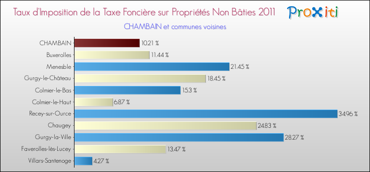 Taux d'imposition de la taxe foncière sur les immeubles et terrains non batis 2011 pour CHAMBAIN et les communes proches Comparaison des taux d'imposition de la taxe foncière sur les immeubles et terrains non batis 2011 pour CHAMBAIN et les communes voisines