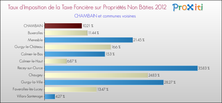 Taux d'imposition de la taxe foncière sur les immeubles et terrains non batis 2012 pour CHAMBAIN et les communes proches Comparaison des taux d'imposition de la taxe foncière sur les immeubles et terrains non batis 2012 pour CHAMBAIN et les communes voisines