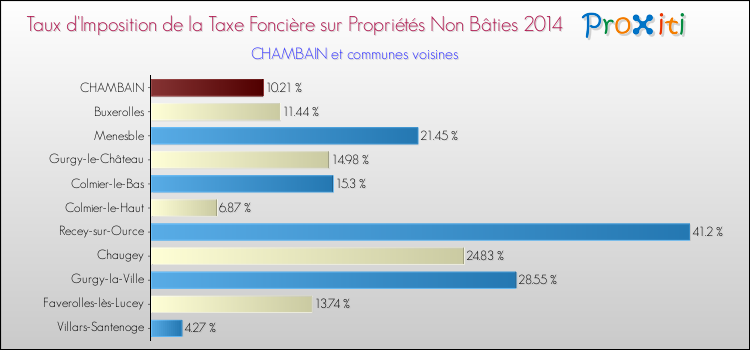 Taux d'imposition de la taxe foncière sur les immeubles et terrains non batis 2014 pour CHAMBAIN et les communes proches Comparaison des taux d'imposition de la taxe foncière sur les immeubles et terrains non batis 2014 pour CHAMBAIN et les communes voisines