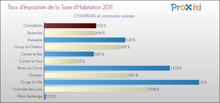Taux d'imposition de la taxe d'habitation 2011 pour CHAMBAIN et les communes proches Comparaison des taux d'imposition de la taxe d'habitation 2011 pour CHAMBAIN et les communes voisines