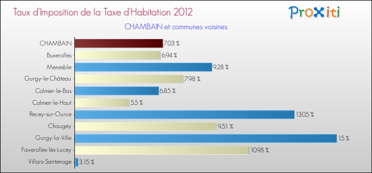 Taux d'imposition de la taxe d'habitation 2012 pour CHAMBAIN et les communes proches Comparaison des taux d'imposition de la taxe d'habitation 2012 pour CHAMBAIN et les communes voisines