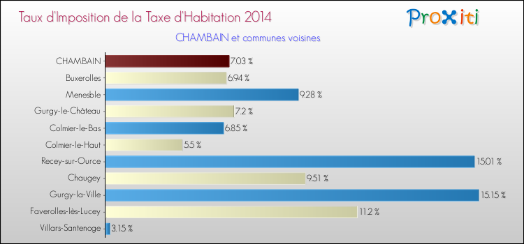 Taux d'imposition de la taxe d'habitation 2014 pour CHAMBAIN et les communes proches Comparaison des taux d'imposition de la taxe d'habitation 2014 pour CHAMBAIN et les communes voisines