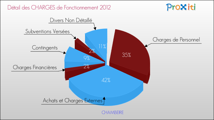 Décomposition des Charges de Fonctionnement 2012 de la commune de CHAMBEIRE Charges de Fonctionnement 2012 pour la commune de CHAMBEIRE