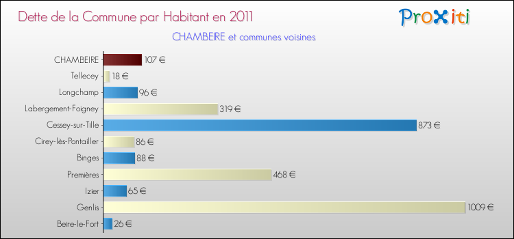 Dette par habitant de la commune en 2011 pour CHAMBEIRE et les communes proches Comparaison de la dette par habitant de la commune en 2011 pour CHAMBEIRE et les communes voisines