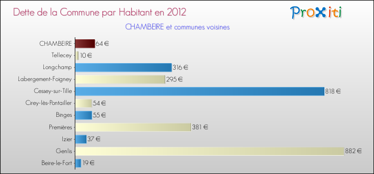Dette par habitant de la commune en 2012 pour CHAMBEIRE et les communes proches Comparaison de la dette par habitant de la commune en 2012 pour CHAMBEIRE et les communes voisines
