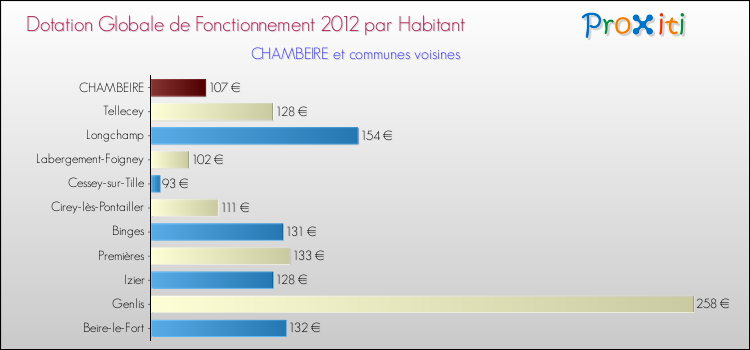 Montant des dotations globales de fonctionnement DGF par Habitant pour CHAMBEIRE et les communes proches Comparaison des des dotations globales de fonctionnement DGF par habitant pour CHAMBEIRE et les communes voisines