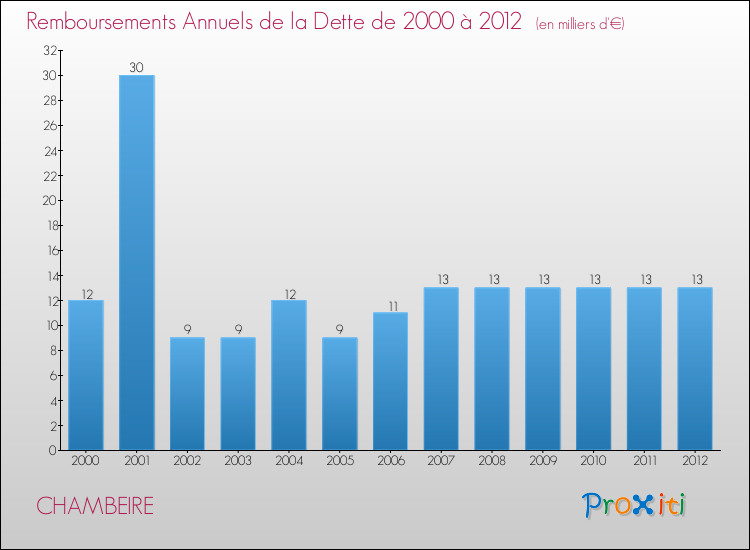 Evolution de l'annuité de la dette pour la commune de CHAMBEIRE de 2000 à 2012 Annuités de la dette pour CHAMBEIRE de 2000 à 2012
