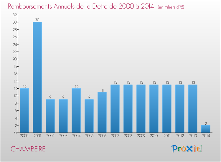 Evolution de l'annuité de la dette pour la commune de CHAMBEIRE de 2000 à 2014 Annuités de la dette pour CHAMBEIRE de 2000 à 2014