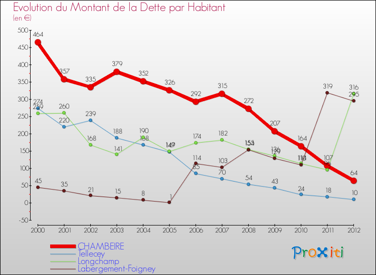 Evolution de la dette par habitant pour la commune de CHAMBEIRE et les communes proches de 2000 à 2012 Comparaison de la dette par habitant pour CHAMBEIRE et les communes voisines de 2000 à 2012