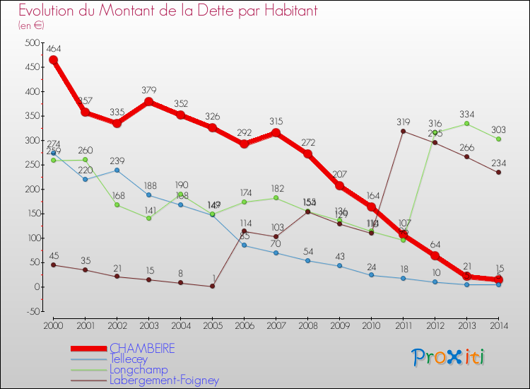Evolution de la dette par habitant pour la commune de CHAMBEIRE et les communes proches de 2000 à 2014 Comparaison de la dette par habitant pour CHAMBEIRE et les communes voisines de 2000 à 2014