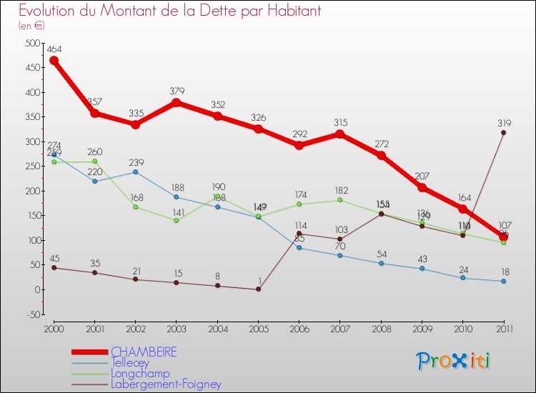 Evolution de la dette par habitant pour la commune de CHAMBEIRE et les communes proches Comparaison de la dette par habitant pour CHAMBEIRE et les communes voisines