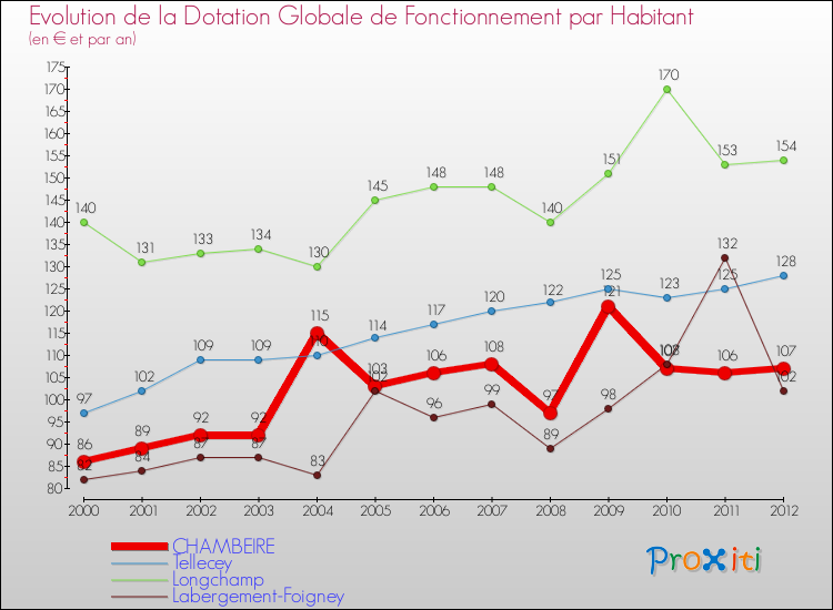 Evolution et montant de la dotation globale de fonctionnement par Habitant pour CHAMBEIRE et les communes proches Comparaison des dotations globales de fonctionnement par habitant pour CHAMBEIRE et les communes voisines