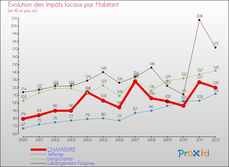 Evolution et montant des impôts locaux par Habitant pour CHAMBEIRE et les communes proches Comparaison des impôts locaux par habitant pour CHAMBEIRE et les communes voisines