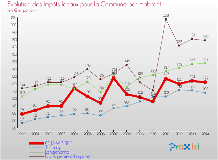 Evolution et montant des impôts locaux par Habitant pour CHAMBEIRE et les communes proches de 2000 à 2014 Comparaison des impôts locaux par habitant pour CHAMBEIRE et les communes voisines de 2000 à 2014