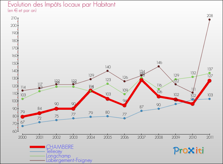 Evolution et montant des impôts locaux par Habitant pour CHAMBEIRE et les communes proches Comparaison des impôts locaux par habitant pour CHAMBEIRE et les communes voisines
