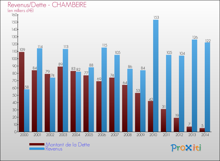 Evolution comparée de la dette et des revenus pour la commune de CHAMBEIRE de 2000 à 2014 Comparaison de la dette et des revenus pour CHAMBEIRE de 2000 à 2014