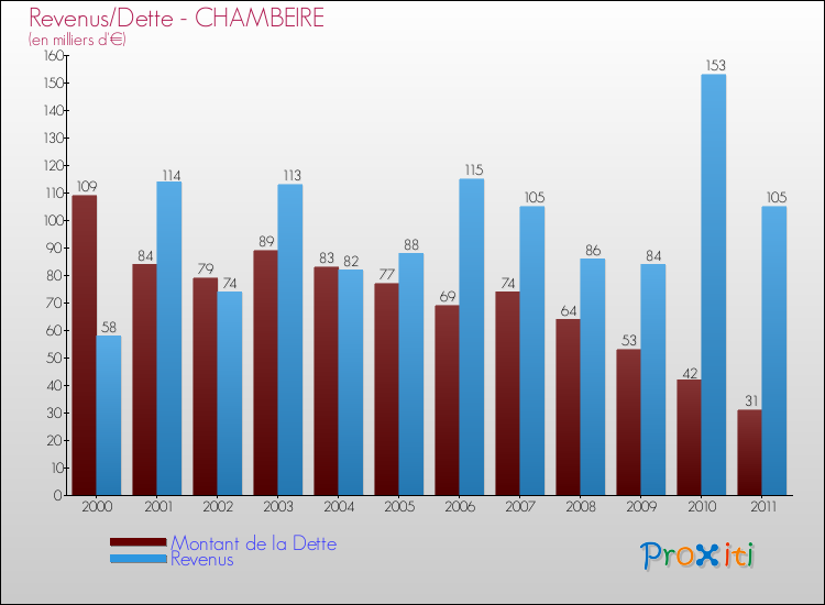 Evolution comparée de la dette et des revenus pour la commune de CHAMBEIRE de 2000 à 2011 Comparaison de la dette et des revenus pour CHAMBEIRE de 2000 à 2011
