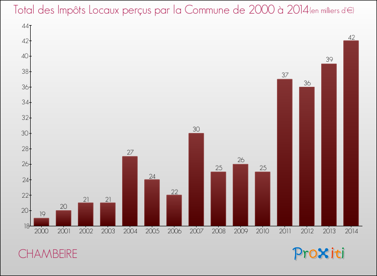 Evolution des Impôts Locaux pour la commune de CHAMBEIRE de 2000 à 2014 Evolution des Impôts Locaux pour CHAMBEIRE de 2000 à 2014