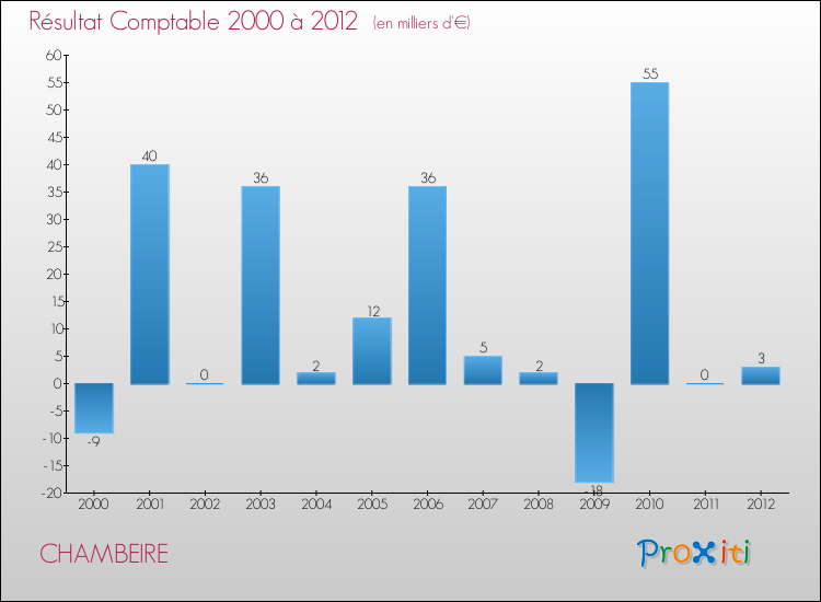 Evolution du résultat comptable pour la commune de CHAMBEIRE de 2000 à 2012 Evolution du résultat comptable pour CHAMBEIRE de 2000 à 2012