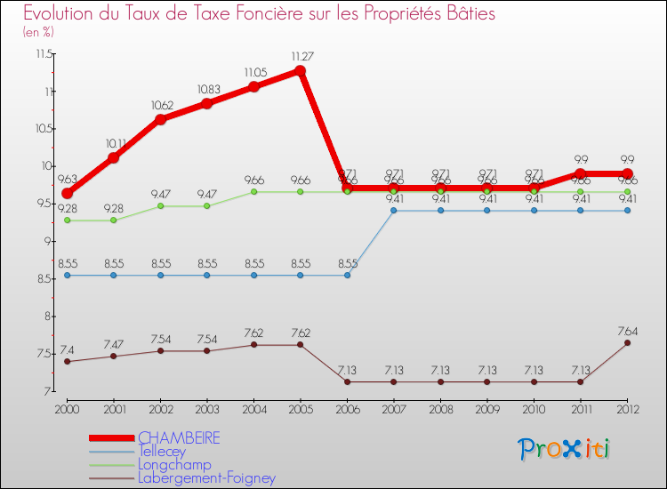 Evolution du taux de la taxe foncière sur le bati pour CHAMBEIRE et les communes proches de 2000 à 2012 Comparaison des taux de taxe foncière sur le bati pour CHAMBEIRE et les communes voisines de 2000 à 2012