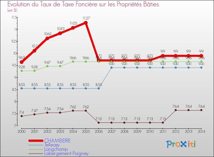 Evolution du taux de la taxe foncière sur le bati pour CHAMBEIRE et les communes proches de 2000 à 2014 Comparaison des taux de taxe foncière sur le bati pour CHAMBEIRE et les communes voisines de 2000 à 2014