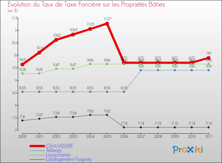 Evolution du taux de la taxe foncière sur le bati pour CHAMBEIRE et les communes proches Comparaison des taux de taxe foncière sur le bati pour CHAMBEIRE et les communes voisines