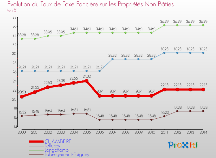 Evolution du taux de la taxe foncière sur les immeubles et terrains non batis pour CHAMBEIRE et les communes proches de 2000 à 2014 Comparaison des taux de la taxe foncière sur les immeubles et terrains non batis pour CHAMBEIRE et les communes voisines de 2000 à 2014