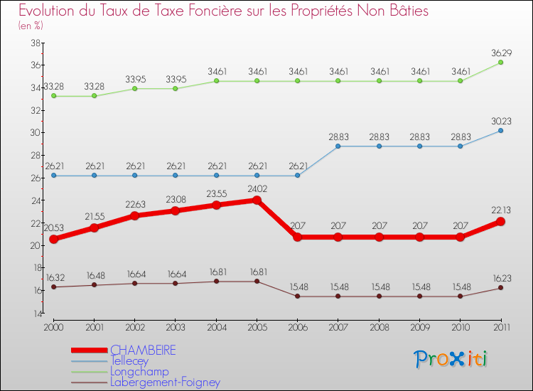 Evolution du taux de la taxe foncière sur les immeubles et terrains non batis pour CHAMBEIRE et les communes proches Comparaison des taux de la taxe foncière sur les immeubles et terrains non batis pour CHAMBEIRE et les communes voisines