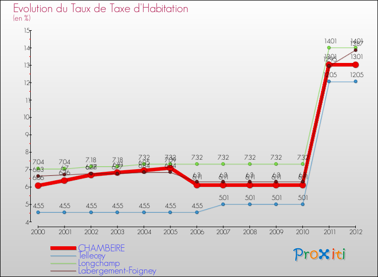 Evolution du taux de la taxe d'habitation pour CHAMBEIRE et les communes proches Comparaison des taux de la taxe d'habitation pour CHAMBEIRE et les communes voisines