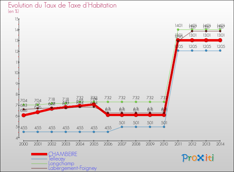 Evolution du taux de la taxe d'habitation pour CHAMBEIRE et les communes proches de 2000 à 2014 Comparaison des taux de la taxe d'habitation pour CHAMBEIRE et les communes voisines de 2000 à 2014
