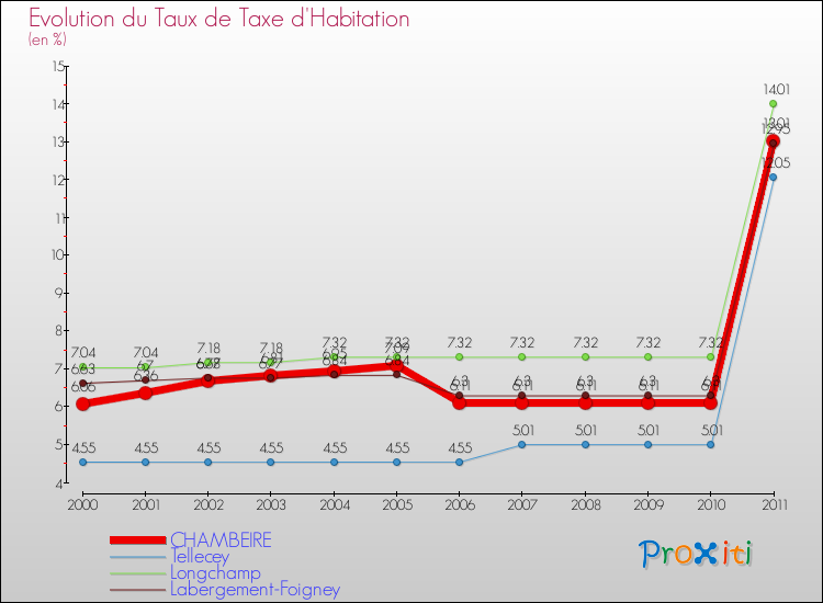 Evolution du taux de la taxe d'habitation pour CHAMBEIRE et les communes proches Comparaison des taux de la taxe d'habitation pour CHAMBEIRE et les communes voisines