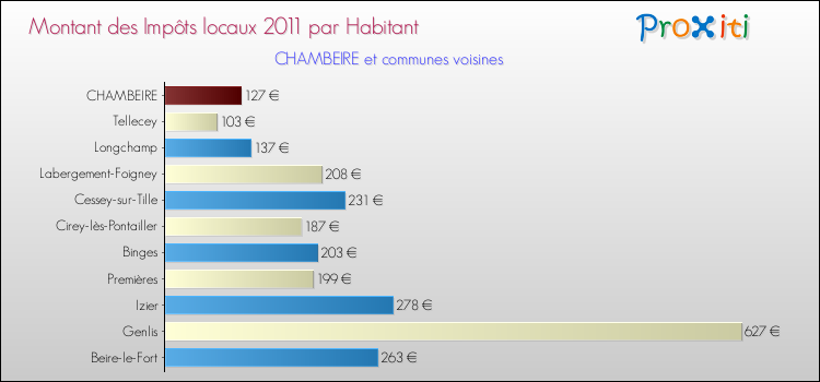 Montant des impôts locaux par Habitant pour CHAMBEIRE et les communes proches Comparaison des impôts locaux par habitant pour CHAMBEIRE et les communes voisines