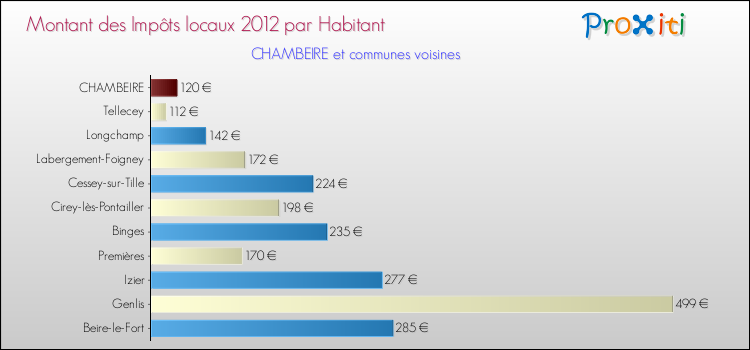 Montant des impôts locaux par Habitant pour CHAMBEIRE et les communes proches Comparaison des impôts locaux par habitant pour CHAMBEIRE et les communes voisines