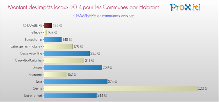 Montant des impôts locaux par Habitant pour CHAMBEIRE et les communes proches en 2014 Comparaison des impôts locaux par habitant pour CHAMBEIRE et les communes voisines en 2014