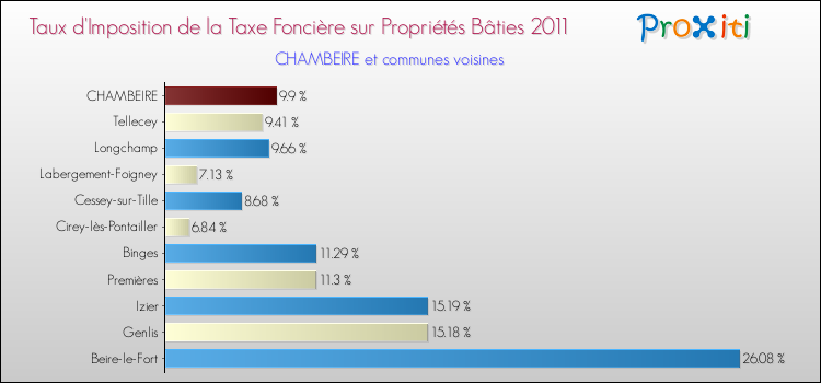 Taux d'imposition de la taxe foncière sur le bati 2011 pour CHAMBEIRE et les communes proches Comparaison des taux d'imposition de la taxe foncière sur le bati 2011 pour CHAMBEIRE et les communes voisines