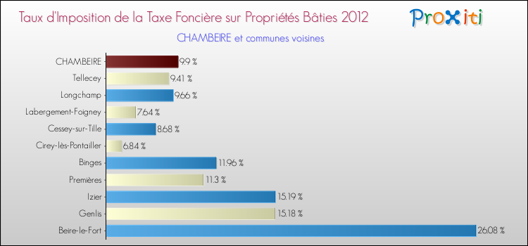 Taux d'imposition de la taxe foncière sur le bati 2012 pour CHAMBEIRE et les communes proches Comparaison des taux d'imposition de la taxe foncière sur le bati 2012 pour CHAMBEIRE et les communes voisines