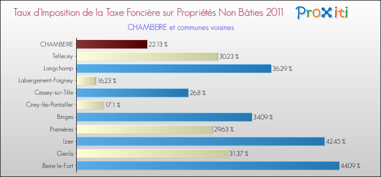 Taux d'imposition de la taxe foncière sur les immeubles et terrains non batis 2011 pour CHAMBEIRE et les communes proches Comparaison des taux d'imposition de la taxe foncière sur les immeubles et terrains non batis 2011 pour CHAMBEIRE et les communes voisines