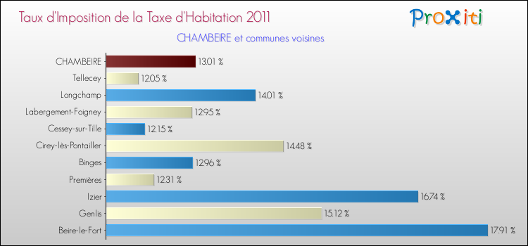 Taux d'imposition de la taxe d'habitation 2011 pour CHAMBEIRE et les communes proches Comparaison des taux d'imposition de la taxe d'habitation 2011 pour CHAMBEIRE et les communes voisines