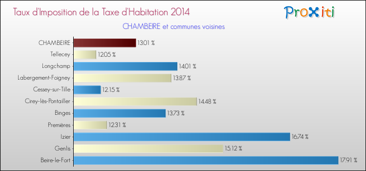 Taux d'imposition de la taxe d'habitation 2014 pour CHAMBEIRE et les communes proches Comparaison des taux d'imposition de la taxe d'habitation 2014 pour CHAMBEIRE et les communes voisines