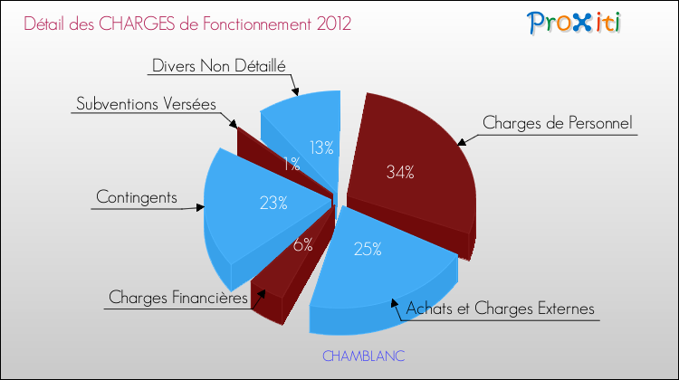 Décomposition des Charges de Fonctionnement 2012 de la commune de CHAMBLANC Charges de Fonctionnement 2012 pour la commune de CHAMBLANC