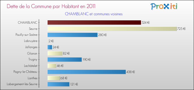 Dette par habitant de la commune en 2011 pour CHAMBLANC et les communes proches Comparaison de la dette par habitant de la commune en 2011 pour CHAMBLANC et les communes voisines