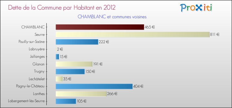 Dette par habitant de la commune en 2012 pour CHAMBLANC et les communes proches Comparaison de la dette par habitant de la commune en 2012 pour CHAMBLANC et les communes voisines