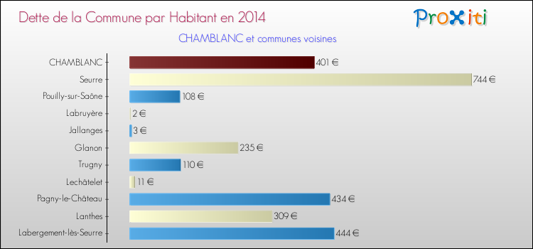 Dette par habitant de la commune en 2014 pour CHAMBLANC et les communes proches Comparaison de la dette par habitant de la commune en 2014 pour CHAMBLANC et les communes voisines