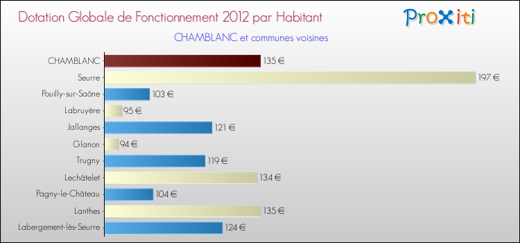 Montant des dotations globales de fonctionnement DGF par Habitant pour CHAMBLANC et les communes proches Comparaison des des dotations globales de fonctionnement DGF par habitant pour CHAMBLANC et les communes voisines