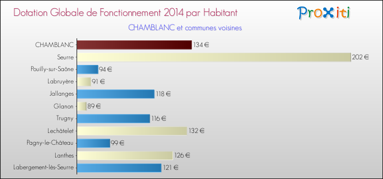 Montant des dotations globales de fonctionnement DGF par Habitant pour CHAMBLANC et les communes proches en 2014. Comparaison des des dotations globales de fonctionnement DGF par habitant pour CHAMBLANC et les communes voisines en 2014.