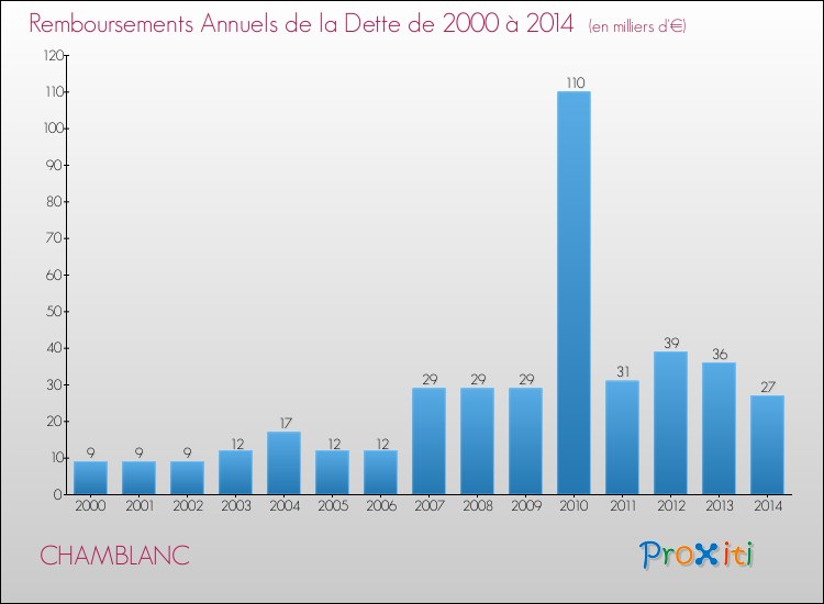 Evolution de l'annuité de la dette pour la commune de CHAMBLANC de 2000 à 2014 Annuités de la dette pour CHAMBLANC de 2000 à 2014