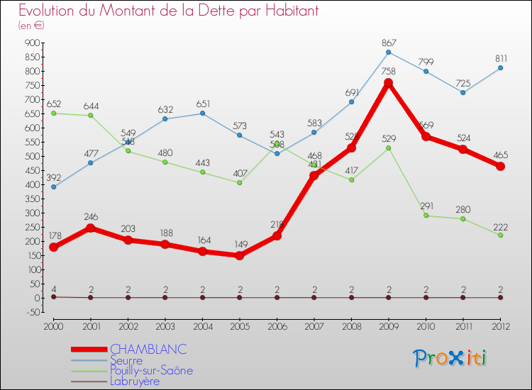 Evolution de la dette par habitant pour la commune de CHAMBLANC et les communes proches de 2000 à 2012 Comparaison de la dette par habitant pour CHAMBLANC et les communes voisines de 2000 à 2012